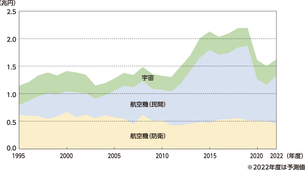 日本航空宇宙産業の生産額 グラフ