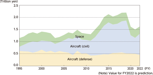 Japan Aerospace Industry Sales